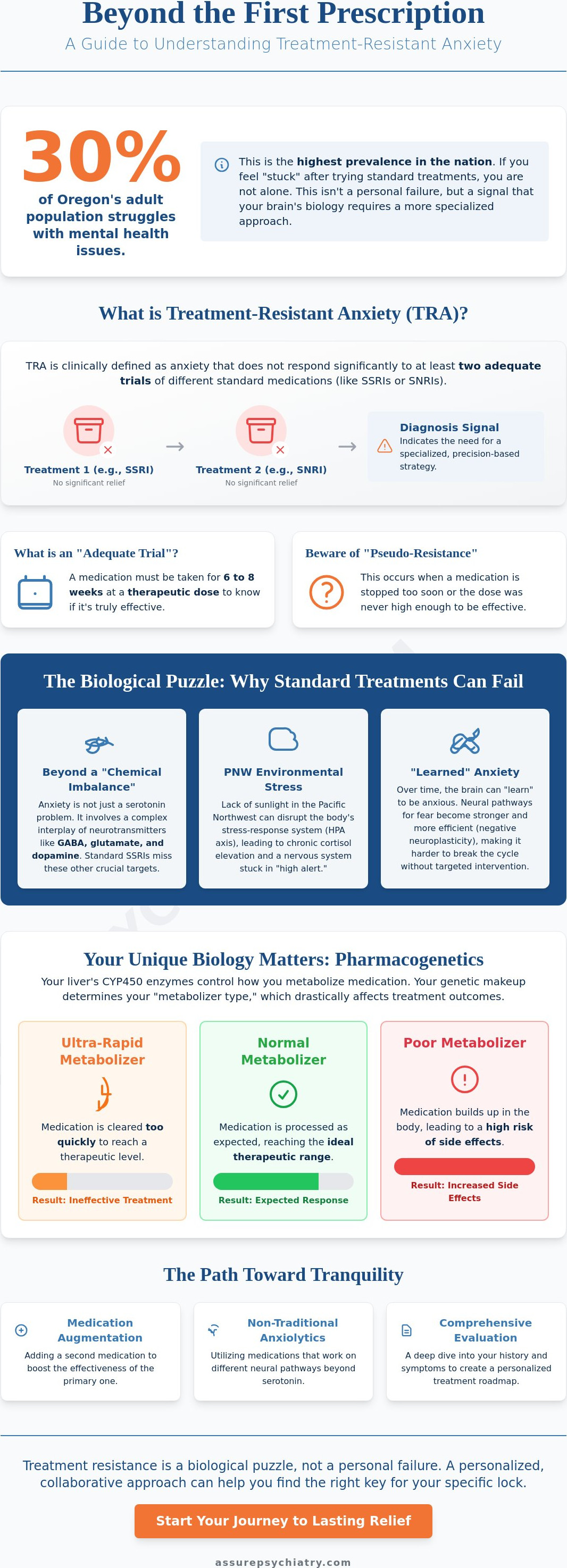 Treatment Resistant Anxiety Portland: Advanced Psychiatric Solutions for Lasting Relief (2026)