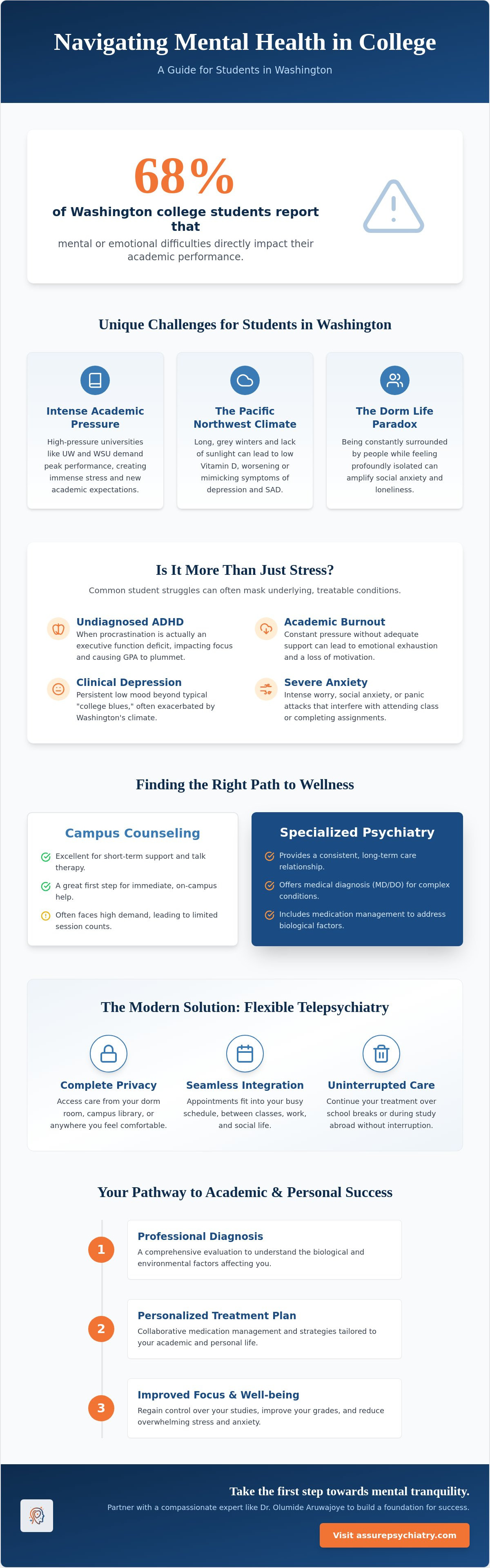 Psychiatrist for College Students in Washington: A Guide to Mental Wellness & Academic Success