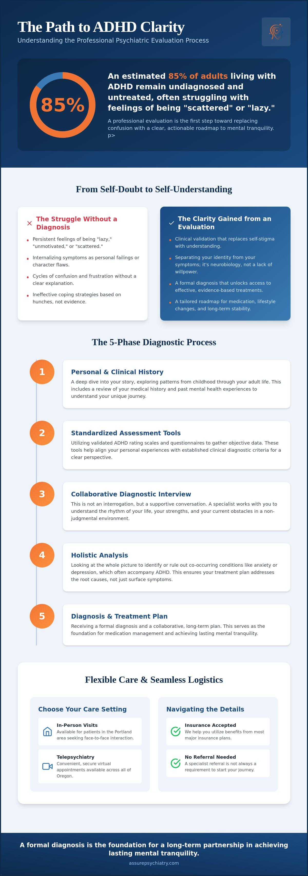 Psychiatric Evaluation for ADHD in Portland: Your Guide to a Clear Path Forward in 2026
