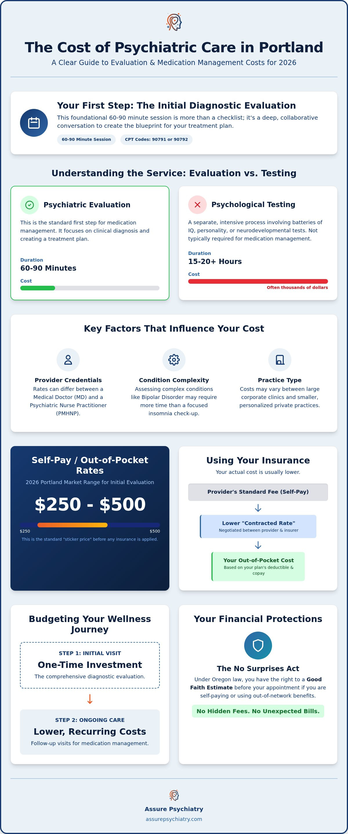 How Much Does Medication Management Cost in Portland? A 2026 Price and Insurance Guide