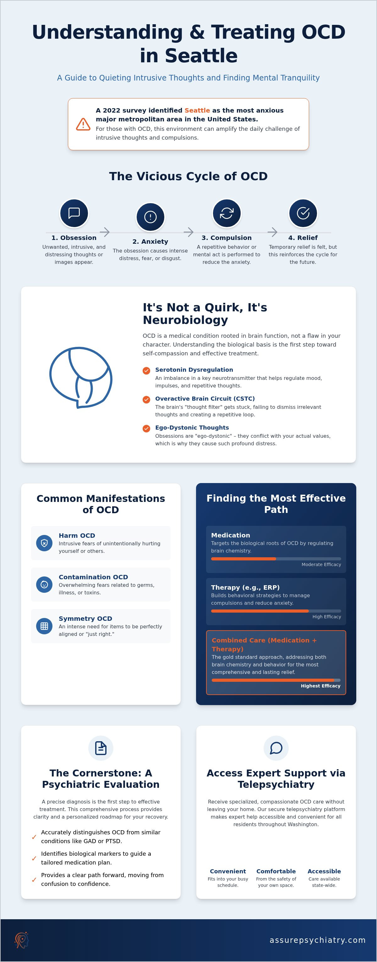 OCD Treatment in Seattle: A Comprehensive Guide to Psychiatric Care and Medication Management