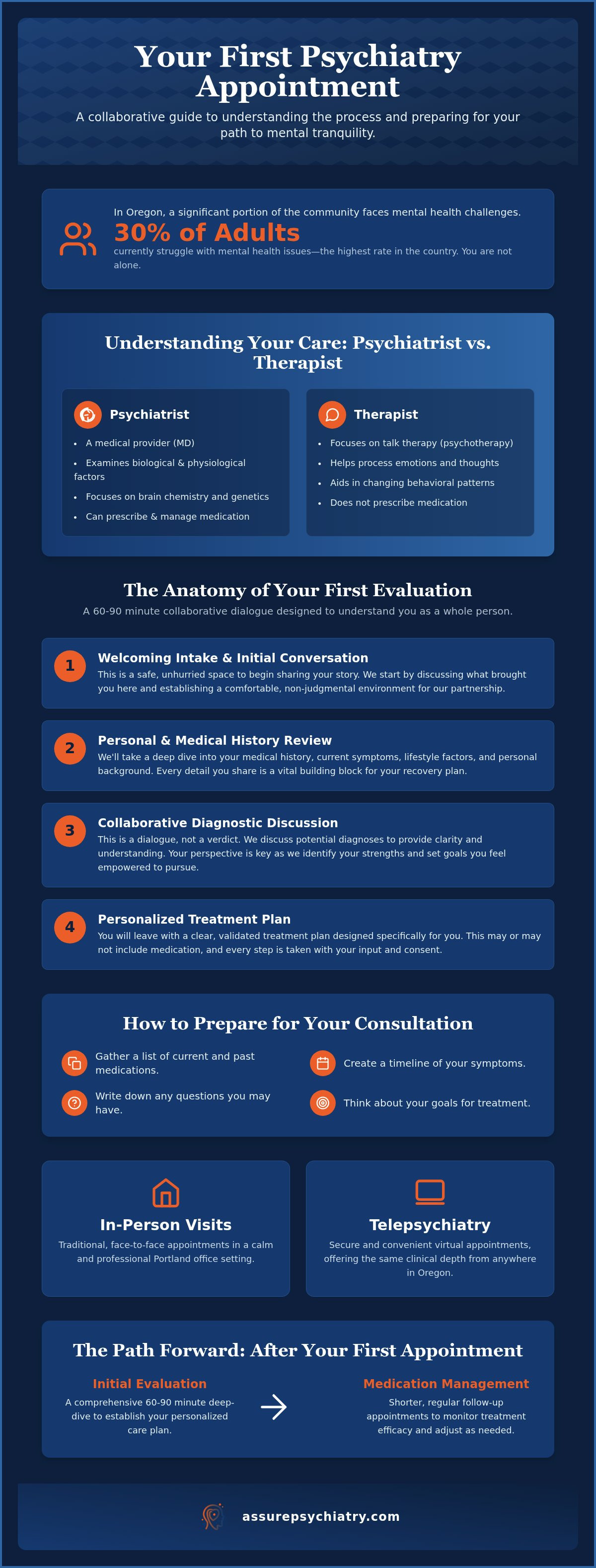 First Psychiatrist Visit in Portland: What to Expect