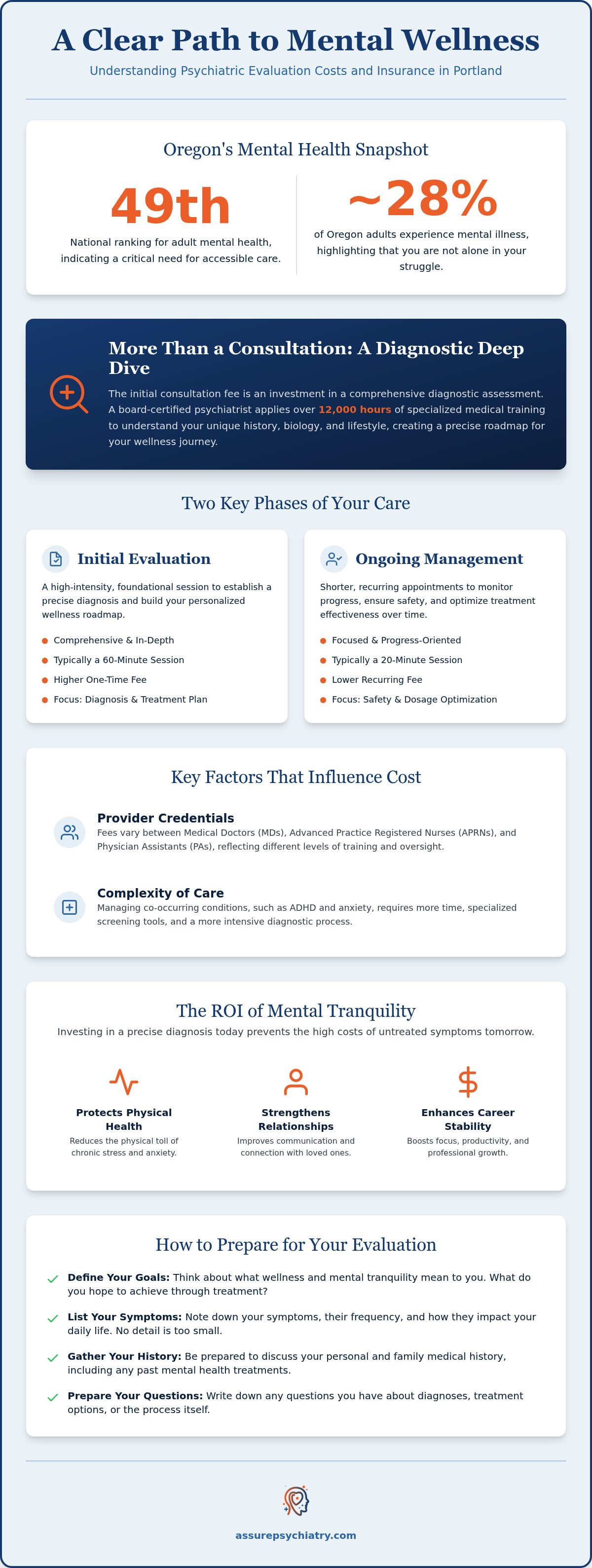 Portland Psychiatric Evaluation: 2026 Insurance & Cost Guide