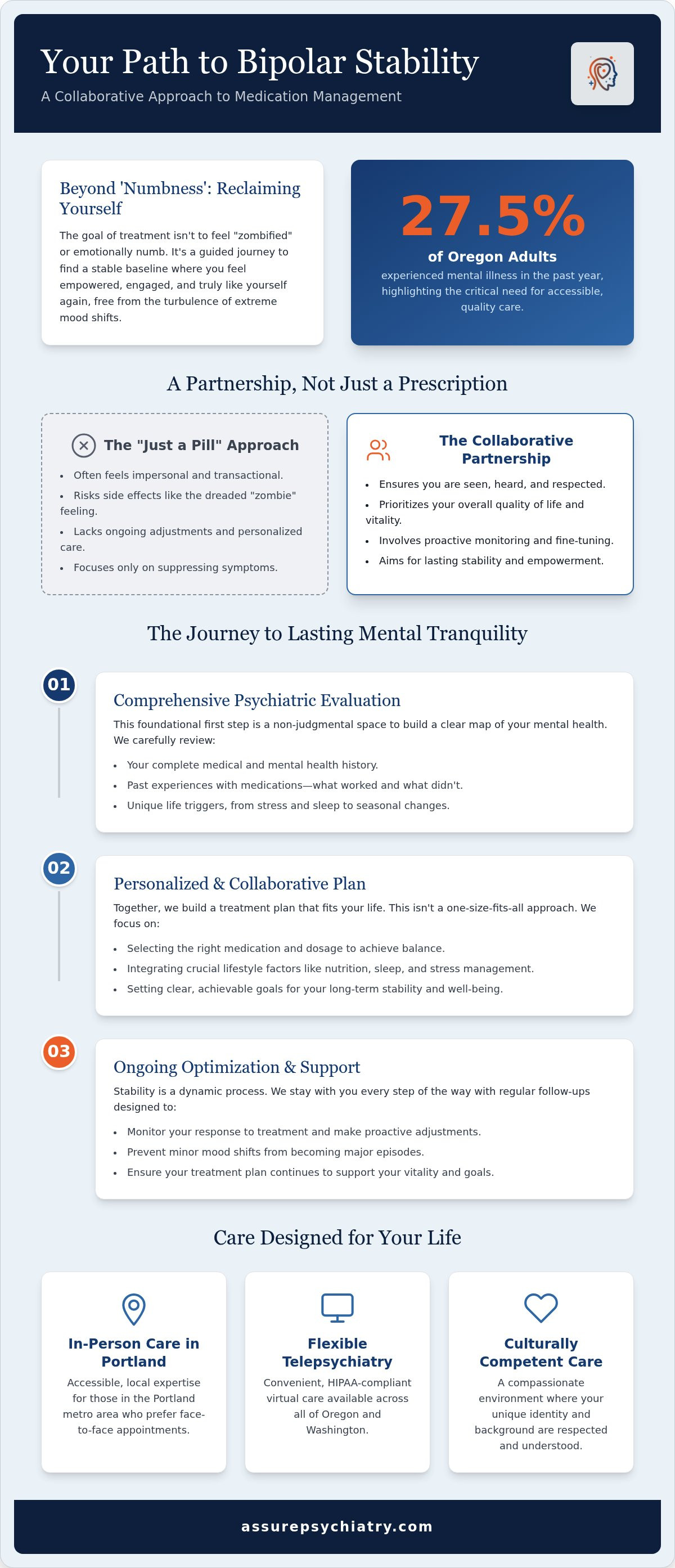Bipolar Disorder Medication Management in Portland: A Path to Mental Tranquility