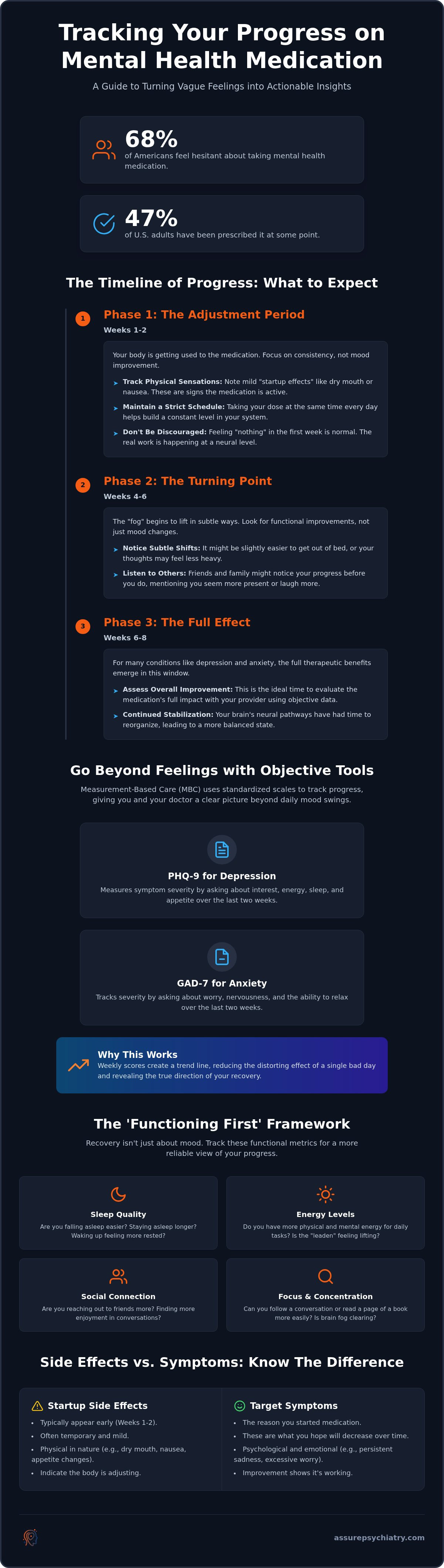 Tracking Progress on Mental Health Medication: A Guide