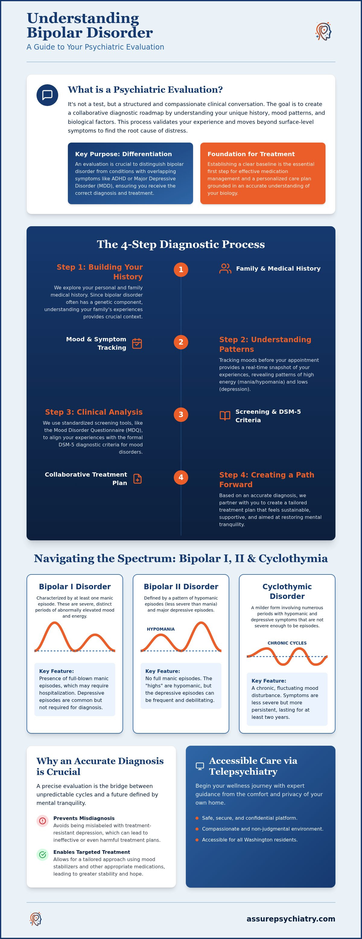Psychiatric Evaluation for Bipolar Disorder in Washington: A Path to Mental Tranquility