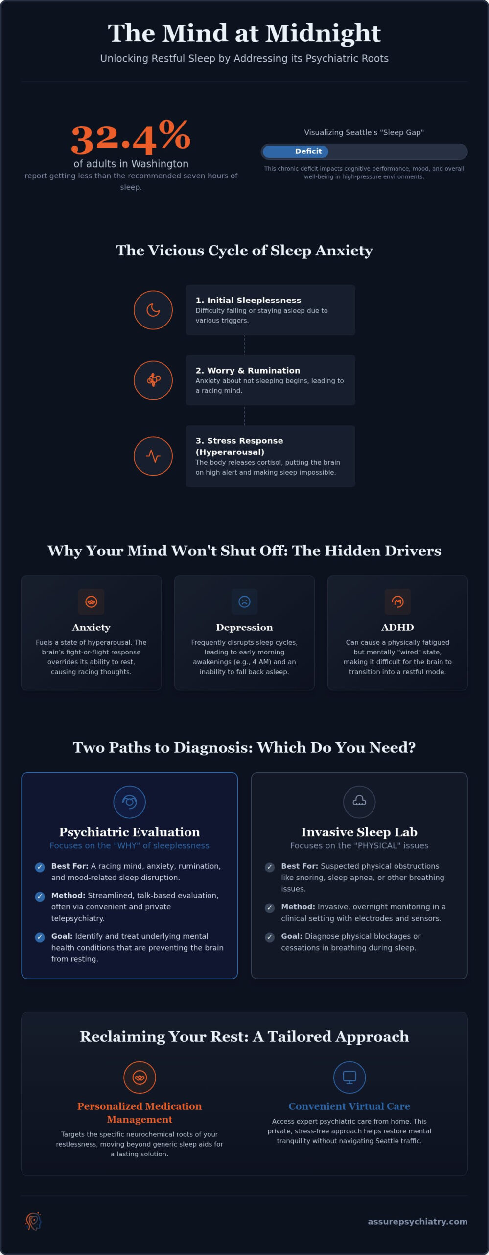 Insomnia and Sleep Disorder Clinic Seattle: Restoring Tranquility Through Psychiatric Care