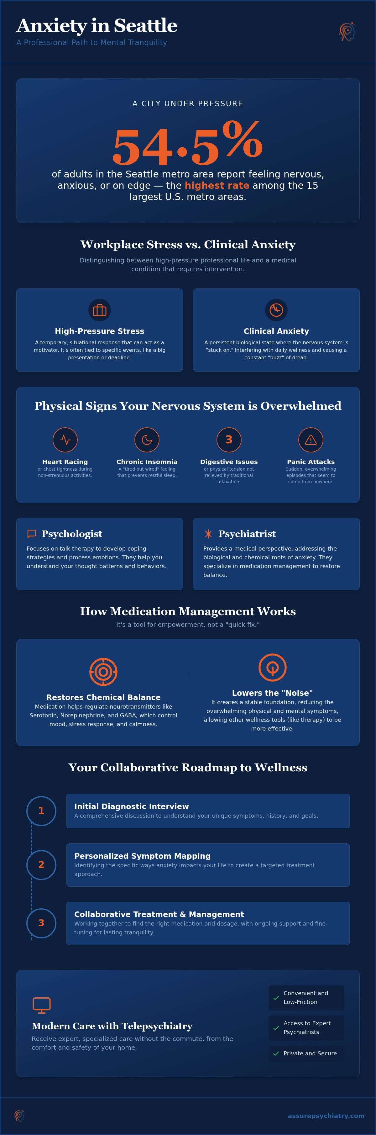 Medication Management for Anxiety in Seattle: Finding Mental Tranquility