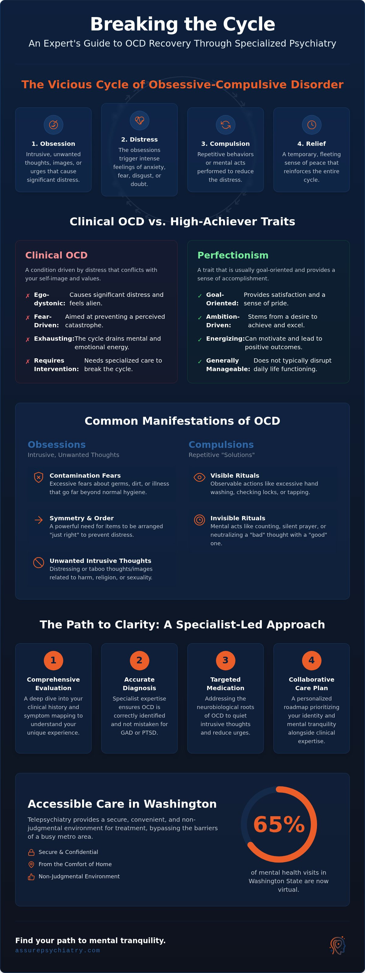 OCD Specialist in Seattle: Finding Mental Tranquility Through Expert Psychiatric Care