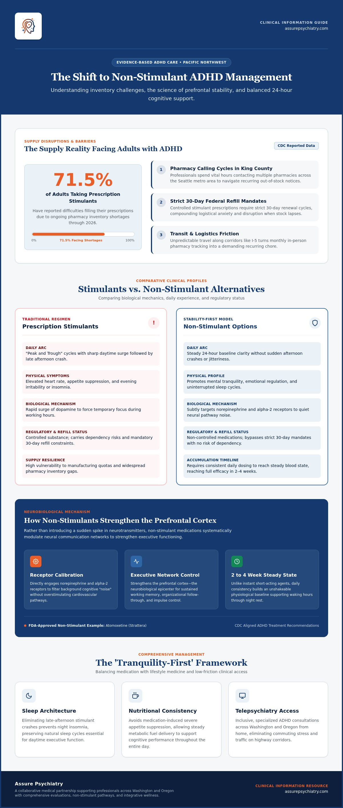 Non-Stimulant ADHD Medication Options in Seattle