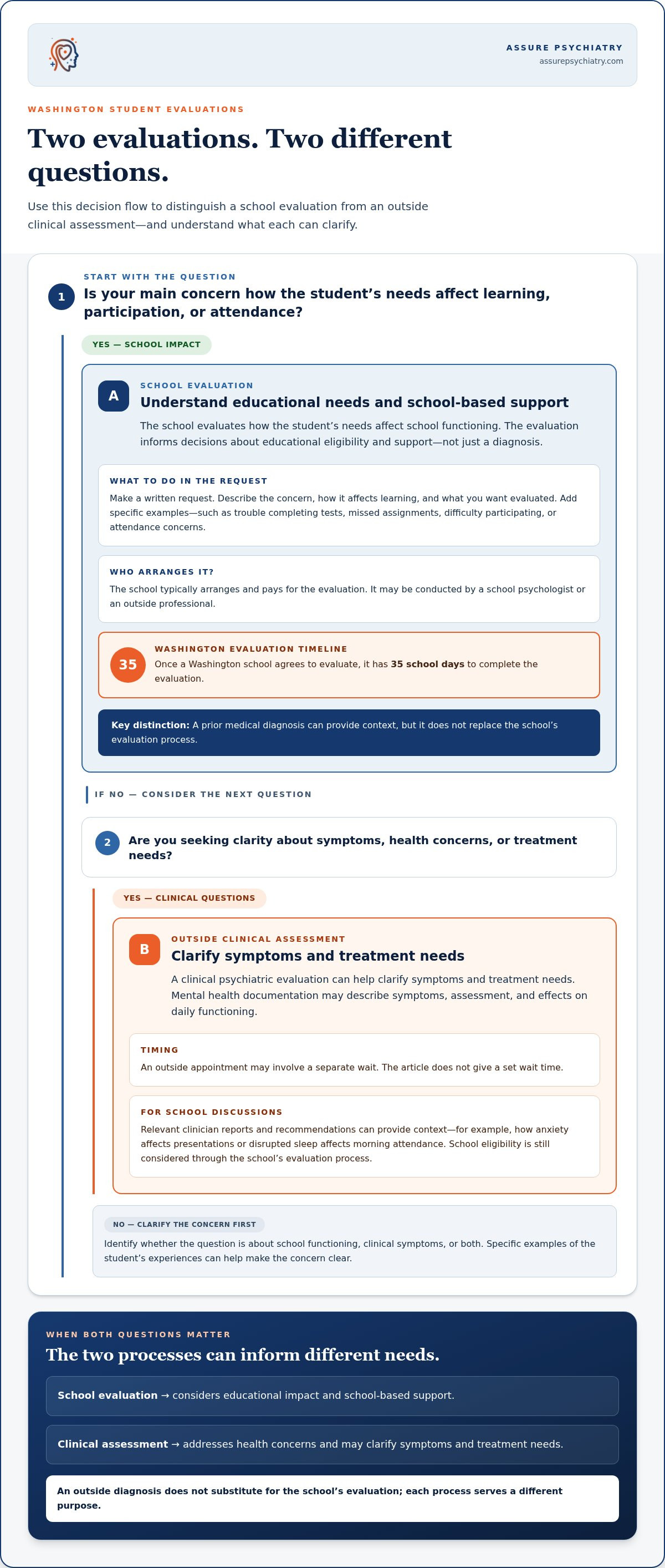Mental health assessment for school accommodations in Washington: fees and financial help
